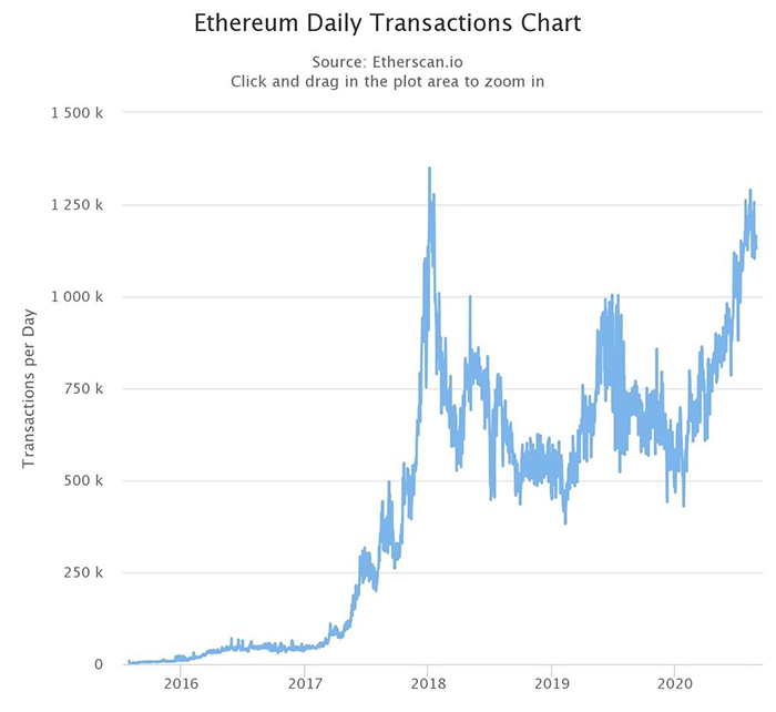 Biểu đồ số lượng giao dịch hàng ngày trên Ethereum. Nguồn: Etherscan