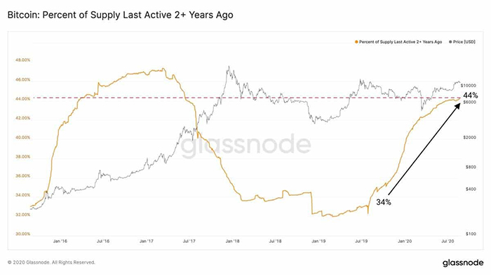 Số Bitcoin không di chuyển trong hơn 2 năm tăng lên mức cao nhất trong 3 năm. Nguồn: Glassnode