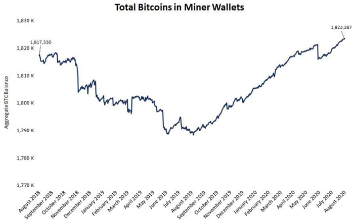 Tổng số Bitcoin giữ trong ví của các thợ đào. Nguồn: Glassnode