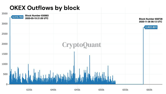 Thống kê số lượng BTC bị rút khỏi sàn OKEx theo số block Bitcoin. Nguồn: CryptoQuant